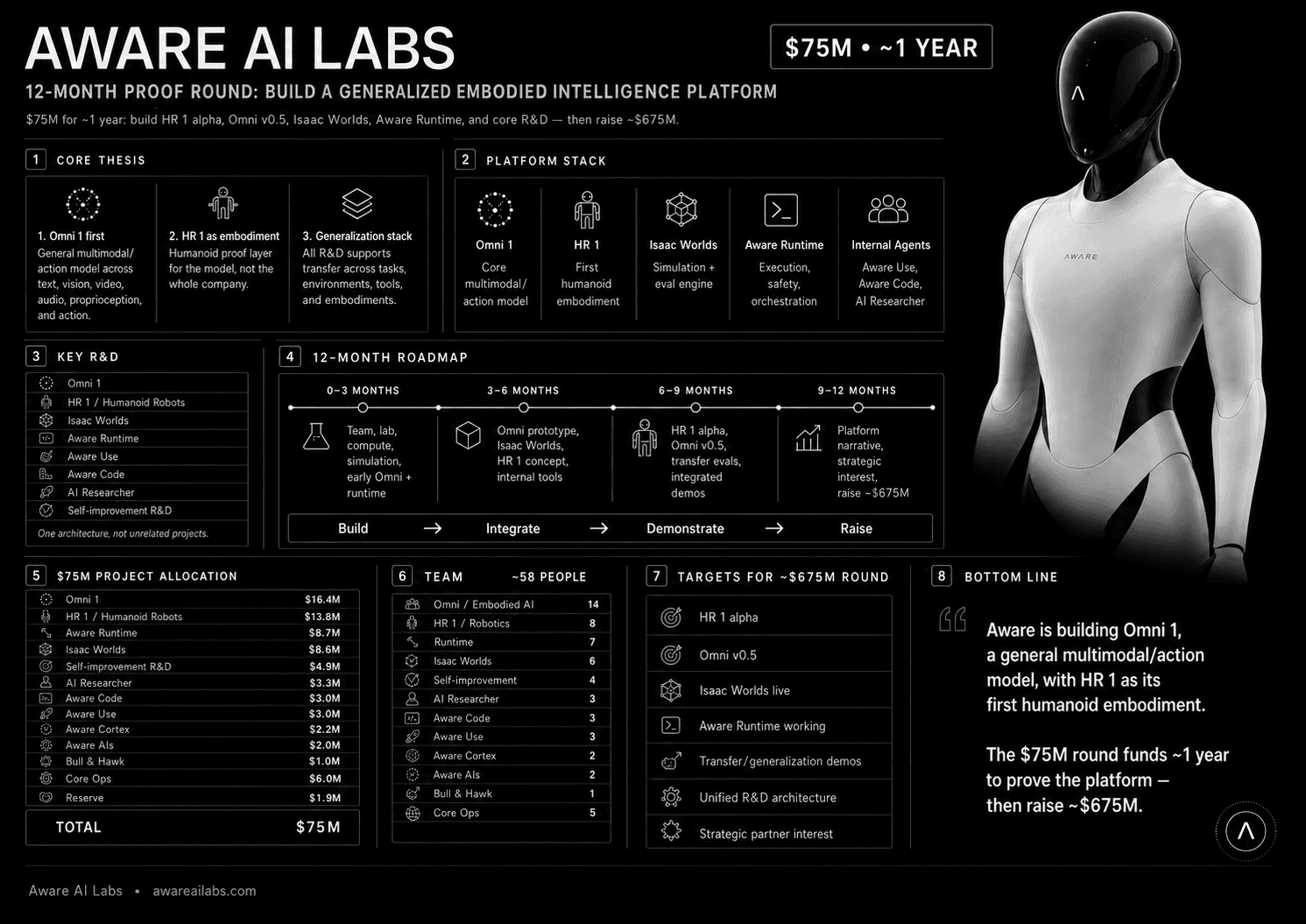Aware AI Labs — 12-month proof round overview featuring Aware HR 1, Omni 1, Isaac Worlds, Aware Runtime, R&D roadmap, team, allocation, and targets.